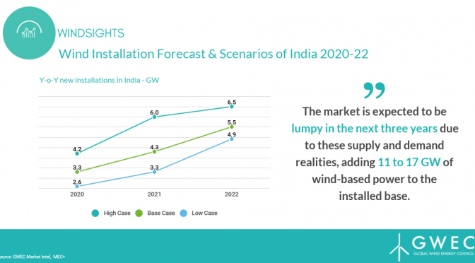 Energía eólica en India alcanzará entre 48 GW y 54 GW para 2020