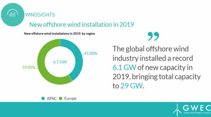 Record de 6,1 GW de energía eólica marina instalada en 2019