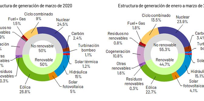 La energía eólica generó el 26,8% de la electricidad en españa en marzo