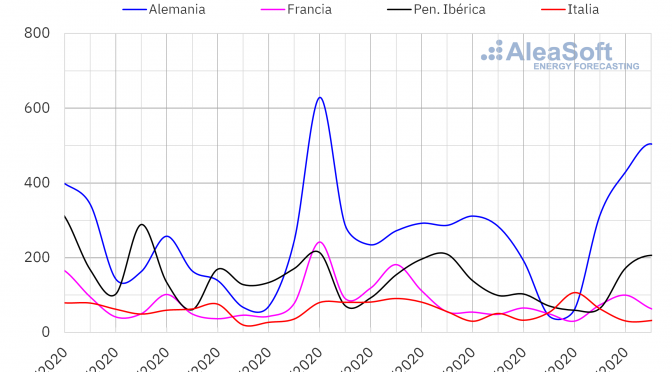 Suben los precios de los mercados eléctricos europeos y MIBEL supera los 30 €/MWh por menos eólica y solar