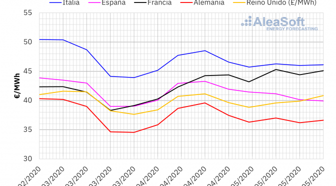 La financiación de proyectos de energías renovables durante la crisis