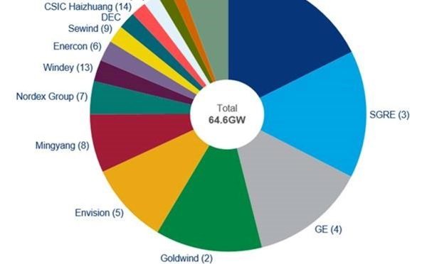 Vestas alcanza un récord de aerogeneradores y domina la eólica terrestre