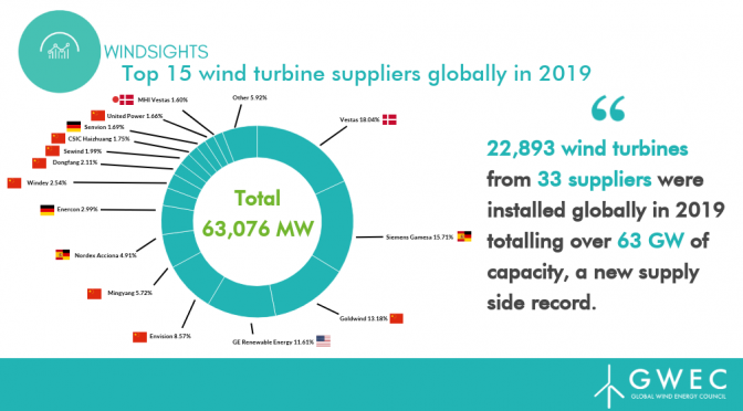 Se instalaron 22.893 aerogeneradores en 2019 producidas por 33 proveedores y más de 63 GW de capacidad de energía eólica