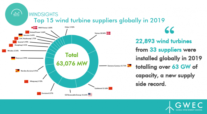 Vestas y Siemens Gamesa lideran la eólica mundial