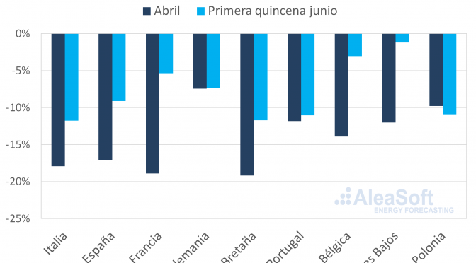 Webinar sobre la “Influencia del coronavirus en la demanda de energía y los mercados eléctricos en Europa”