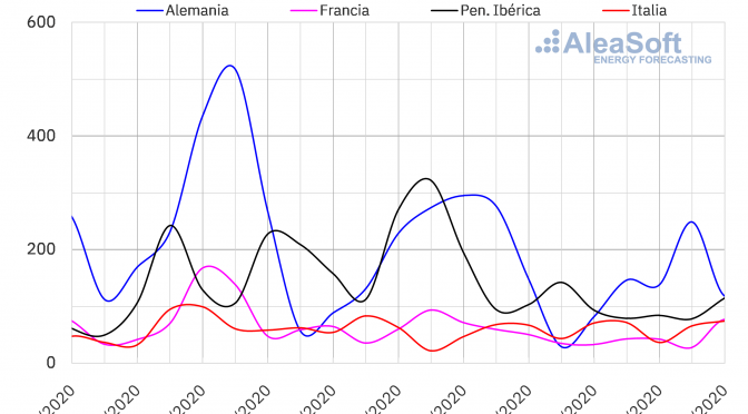 Los precios del CO2 alcanzan su valor más alto desde agosto de 2019