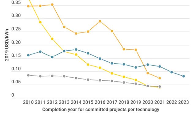 La energía solar y eólica ahora más barata que el carbón