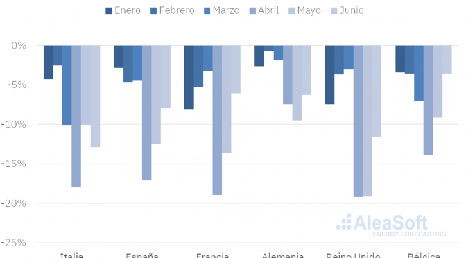 Los precios del CO2 alcanzan su valor más alto desde agosto de 2019