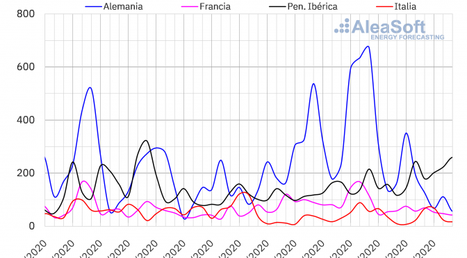 La ola de calor mantiene altos los precios de los mercados eléctricos europeos