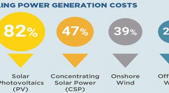 El coste de la energía termosolar cayó un 47% entre 2010 y 2019