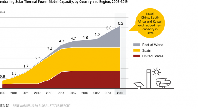 La industria termosolar en la actualidad