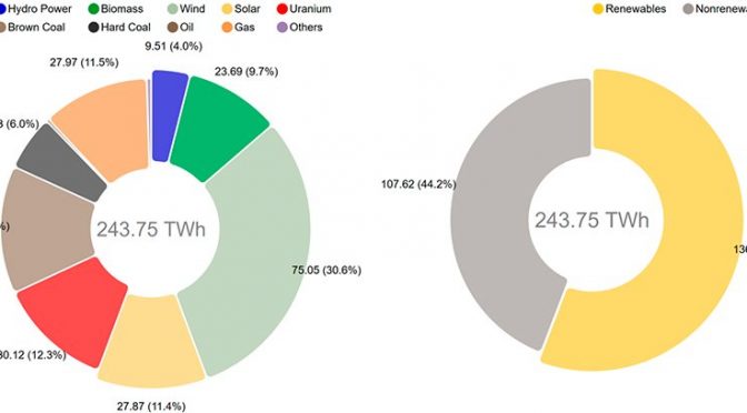 https://www.evwind.com/wp-content/uploads/2020/07/Wind-energy-was-particularly-dominant-in-Germany%E2%80%99s-electricity-grid-generating-30.6-of-the-total-net-generated-electricity-672x372.jpg