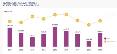 Las inversiones en energía eólica en Brasil no dejan de crecer