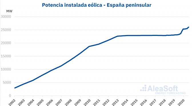 La energía eólica en España superó 25,7 GW instalados en 2019 en España