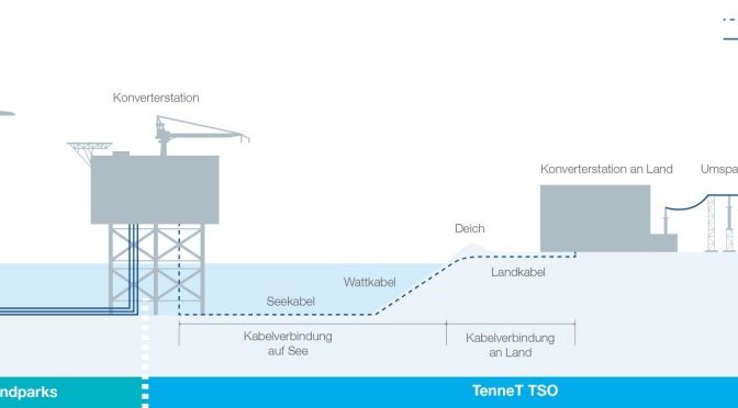 ACS se adjudica la súper plataforma convertidora de 900 MW de energía eólica del proyecto Borwin5