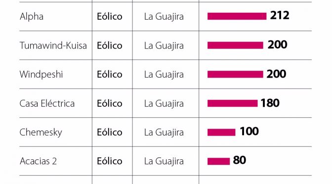 El potencial de la región Caribe de Colombia para el desarrollo de proyectos de energía eólica