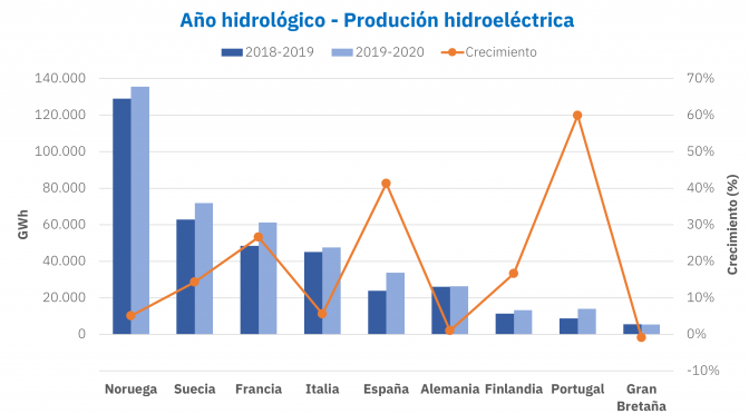 El otoño que nos espera en Europa: mucha hidroeléctrica excepto en el sur