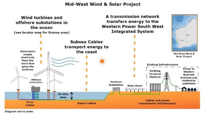 Eólica en Australia, parque eólico marino de 1.100 MW propuesto en W.A. por Pilot Energy