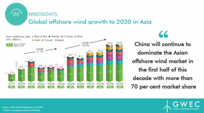 Asia Pacífico se convertirá en el mayor mercado de energía eólica marina para 2030