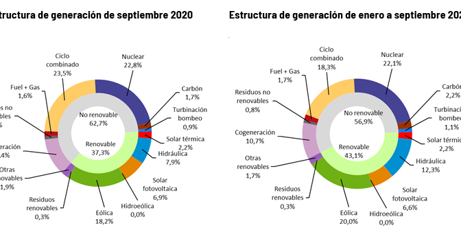 La generación de energía eólica, fotovoltaica y termosolar crece en los primeros nueve meses de 2020