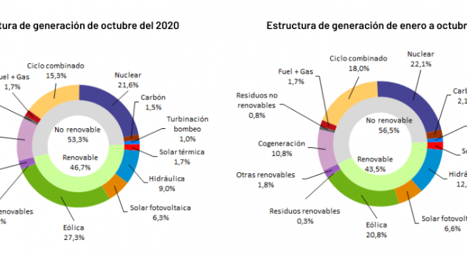 La energía eólica generó el 27,3% en octubre en españa