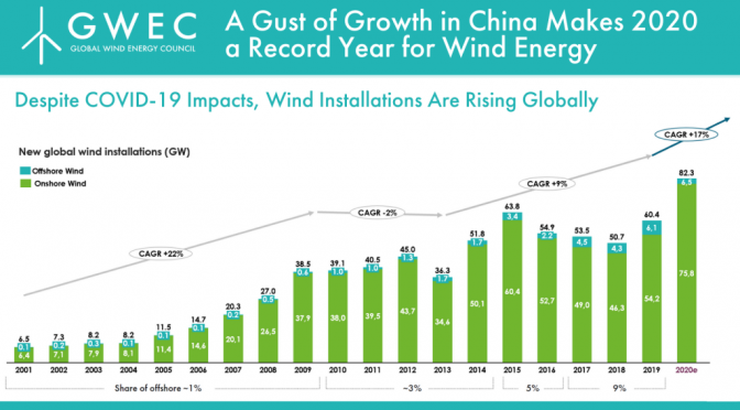 China convierte a 2020 en un año récord para la energía eólica