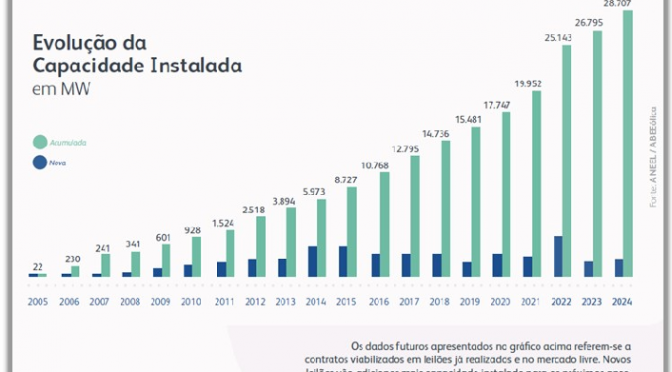 La energía eólica alcanza los 18 GW de capacidad instalada en Brasil