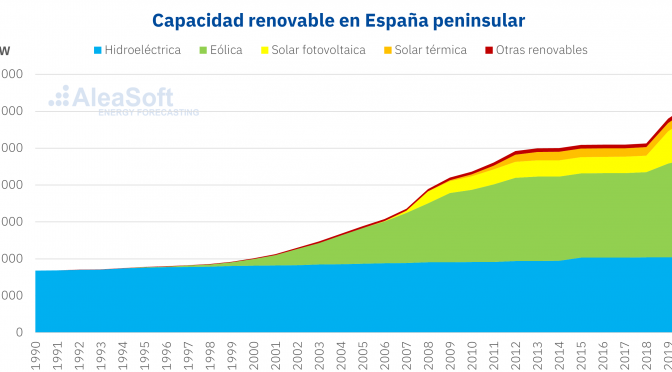 Capacidad renovable en España