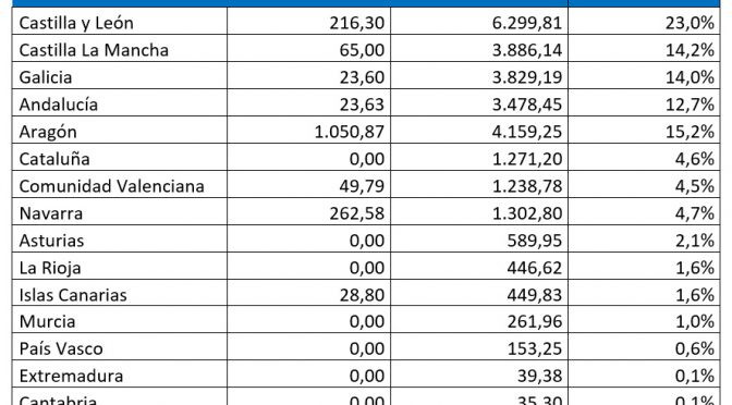 La energía eólica alcanza los 27.446 MW instalados en España