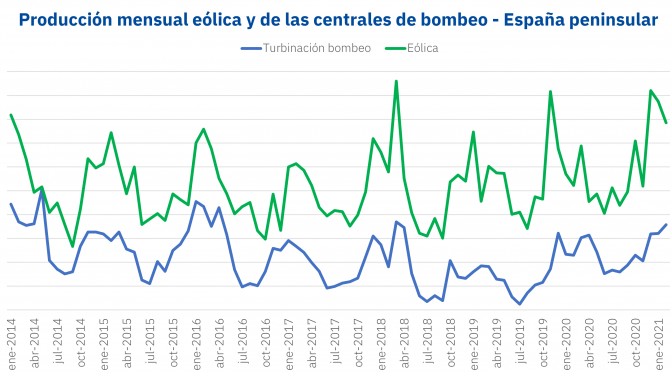 Las centrales de bombeo aprovechan los récords de producción eólica de los últimos meses