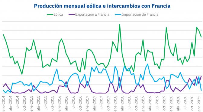 Producción solar fotovoltaica y termosolar y producción eólica