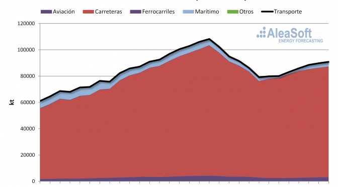 La electrificación del sector del transporte: El gran reto para la descarbonización y el desarrollo de las renovables