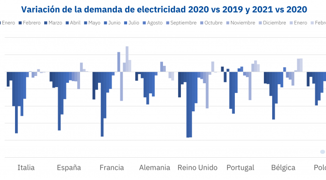 Financiación, regulación y oportunidades internacionales para las empresas renovables españolas