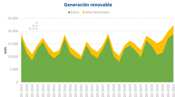 2021 empieza con un primer trimestre de récords de eólica y solar