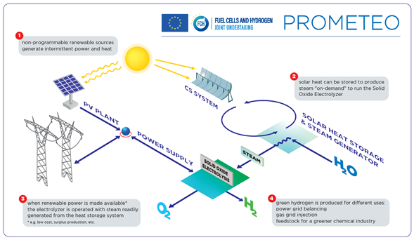Capital Energy e IMDEA Energía participan en el proyecto europeo Prometeo para generar hidrógeno verde con energía termosolar y PV