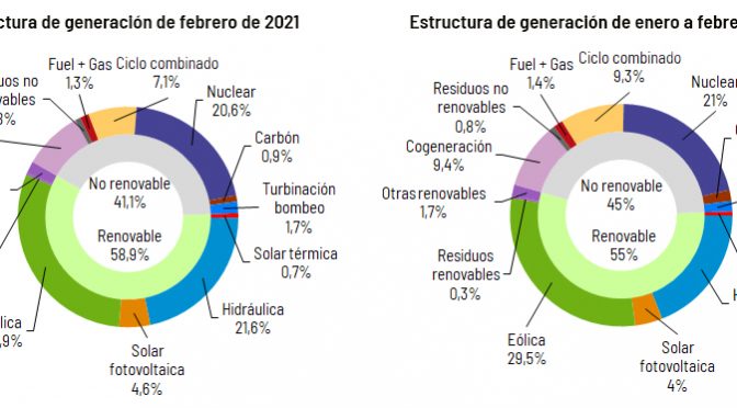 La energía eólica produjo el 29,9% en febrero