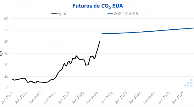 La escalada de precios del CO2: ¿coyuntural o sistémica?