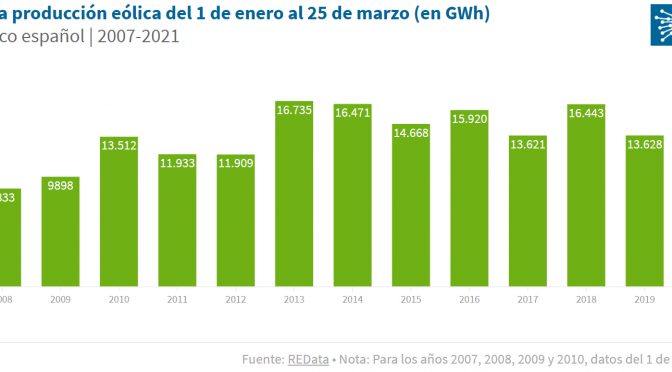La eólica es la primera fuente de producción de España con un 28,4% en lo que llevamos de 2021