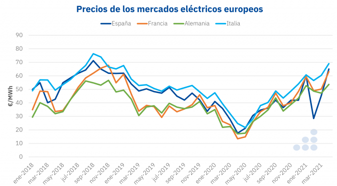 Primavera de infarto en los mercados de energía