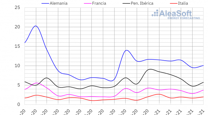 Producción solar fotovoltaica y termosolar y producción eólica