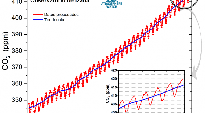 La concentración de CO2 alcanza niveles récord pese a la reducción de emisiones causada por la pandemia