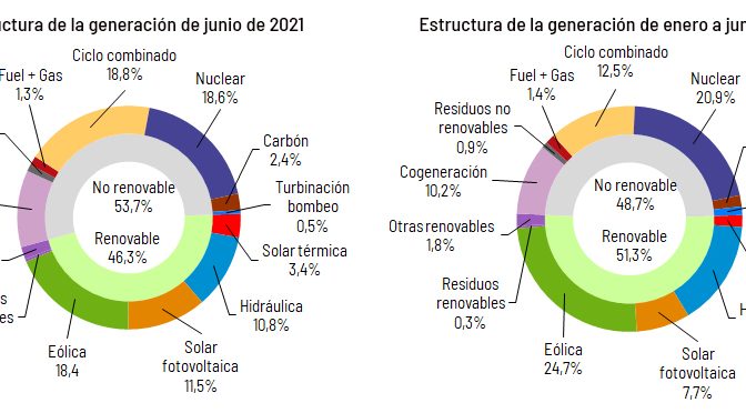 La eólica generó el 18,4% de la electricidad en junio