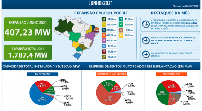 La energía eólica respondió con el 83% de la capacidad de generación eléctrica instalada en Brasil en 2021