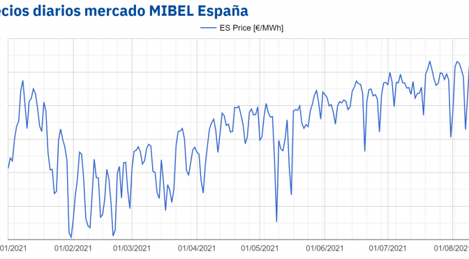 Cuatro días consecutivos de récords en el mercado MIBEL