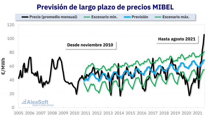 Por qué hay que confiar en el mercado y en las previsiones de largo plazo