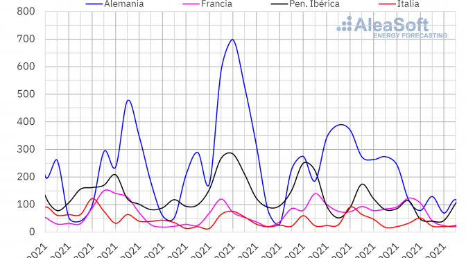 La valoración de la exposición a la volatilidad de los precios de mercado necesita de previsiones horarias