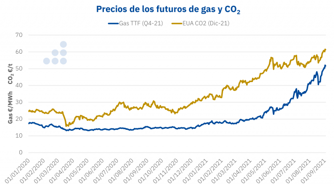 Europa puede bajar los precios del CO2 para no perjudicar a los consumidores sin poner en riesgo la transición energética