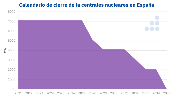 El debate sobre las nucleares en España continúa abierto pese a tener un calendario de cierre acordado