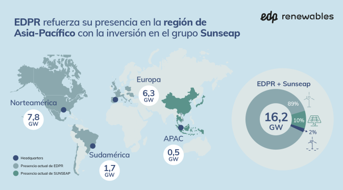 EDPR refuerza su presencia en la región de Asia-Pacífico con la inversión en el grupo de origen singapurense Sunseap