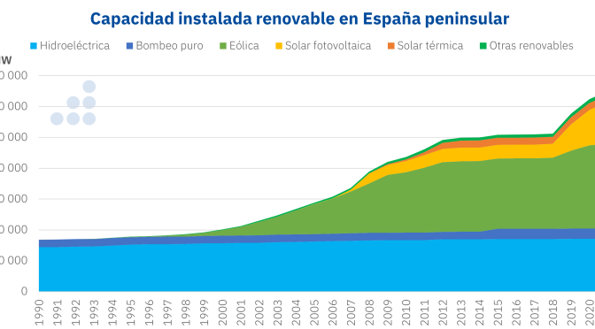 Las renovables siguen lanzadas